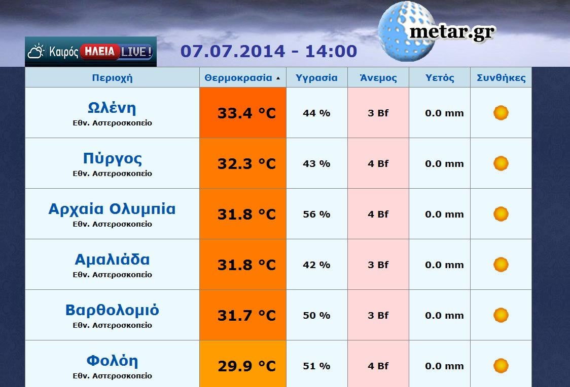 Οι θερμοκρασίες στην Ηλεία ΤΩΡΑ (14:00)