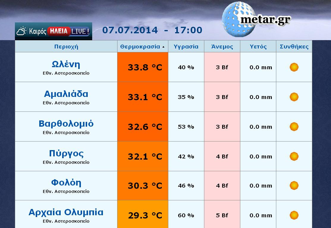 Οι θερμοκρασίες στην Ηλεία ΤΩΡΑ (17:00)