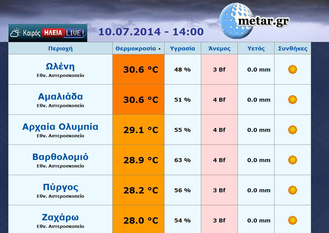 Οι θερμοκρασίες στην Ηλεία ΤΩΡΑ (14:00)