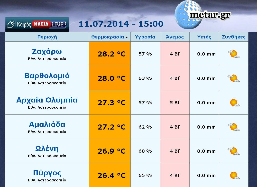 Λίγο από φθινόπωρο στην καρδιά του καλοκαιριού - Οι θερμοκρασίες στην Ηλεία το μεσημέρι της Παρασκευής