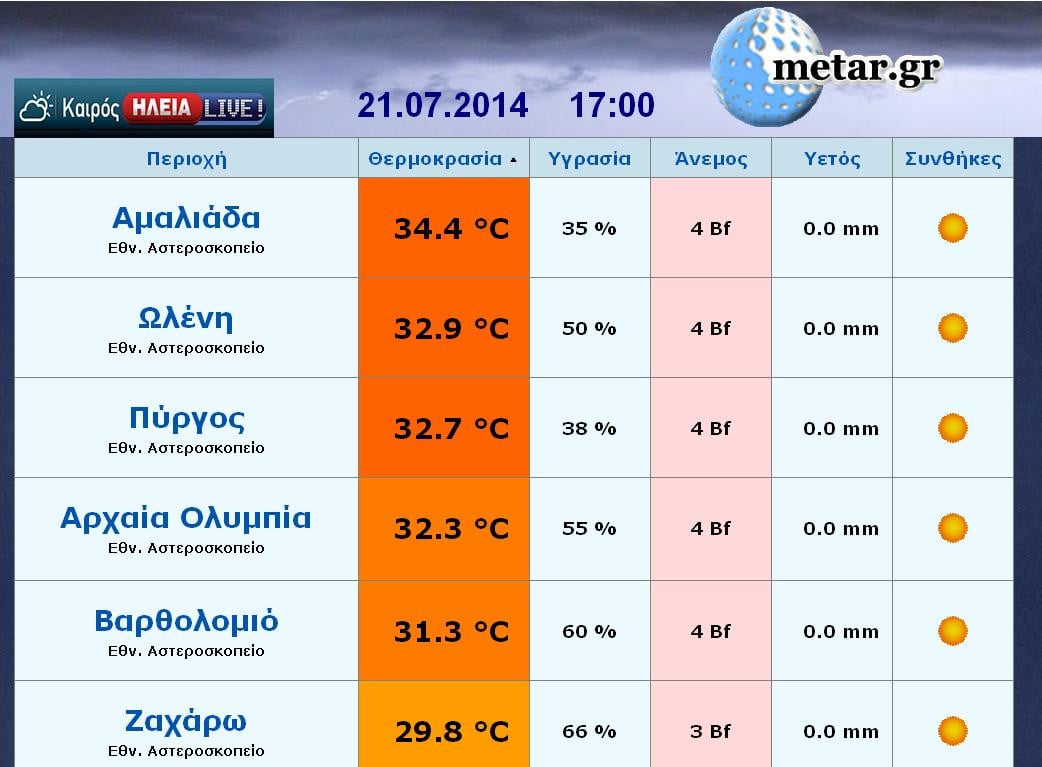 Οι θερμοκρασίες στην Ηλεία ΤΩΡΑ (17:00)