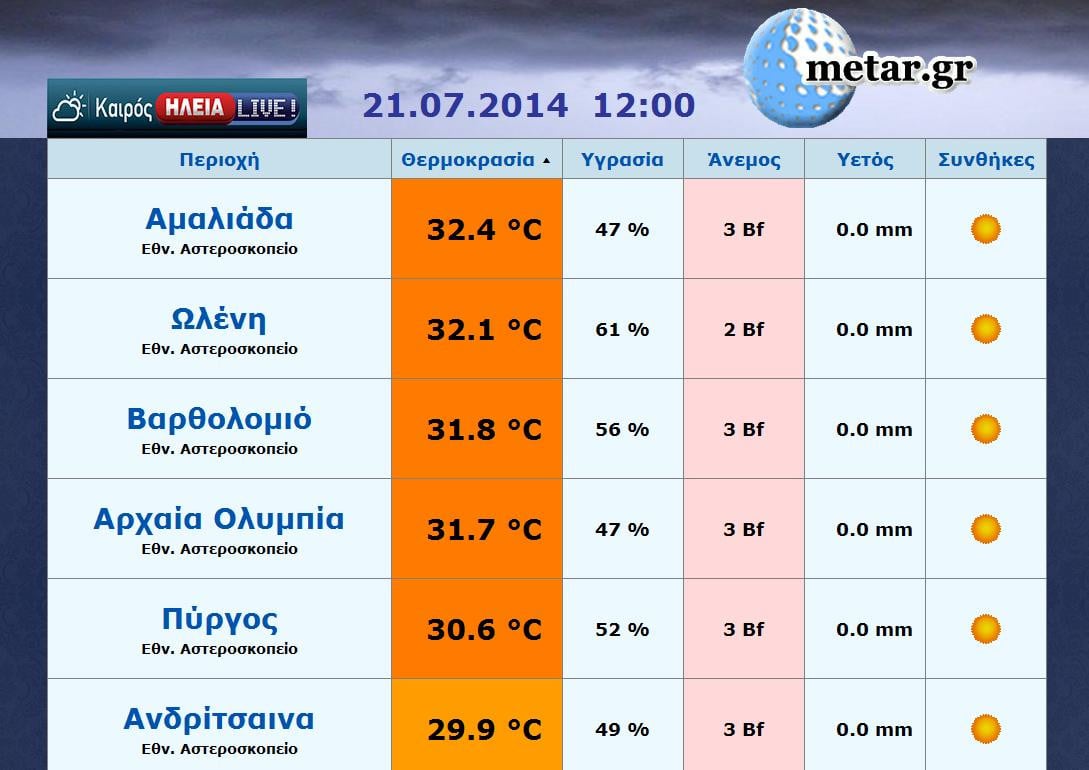 Οι θερμοκρασίες στην Ηλεία ΤΩΡΑ (12:00)