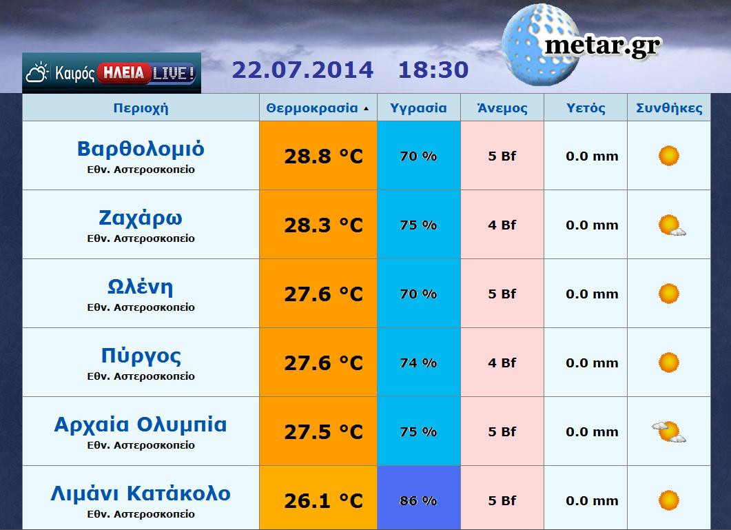 Σε υψηλά επίπεδα η υγρασία - Οι θερμοκρασίες στην Ηλεία ΤΩΡΑ (18:30)