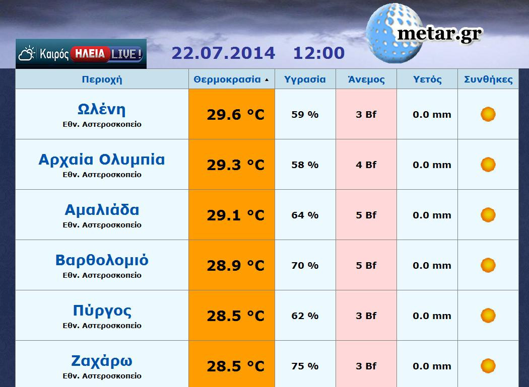 Πέφτει ο υδράργυρος - Οι θερμοκρασίες στην Ηλεία ΤΩΡΑ (12:00)