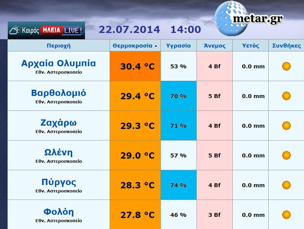 Αυξημένη υγρασία - Οι θερμοκρασίες στην Ηλεία ΤΩΡΑ (14:00)