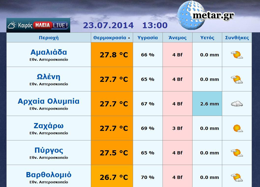 Δροσερός καιρός - Οι θερμοκρασίες στην Ηλεία ΤΩΡΑ (13:00)