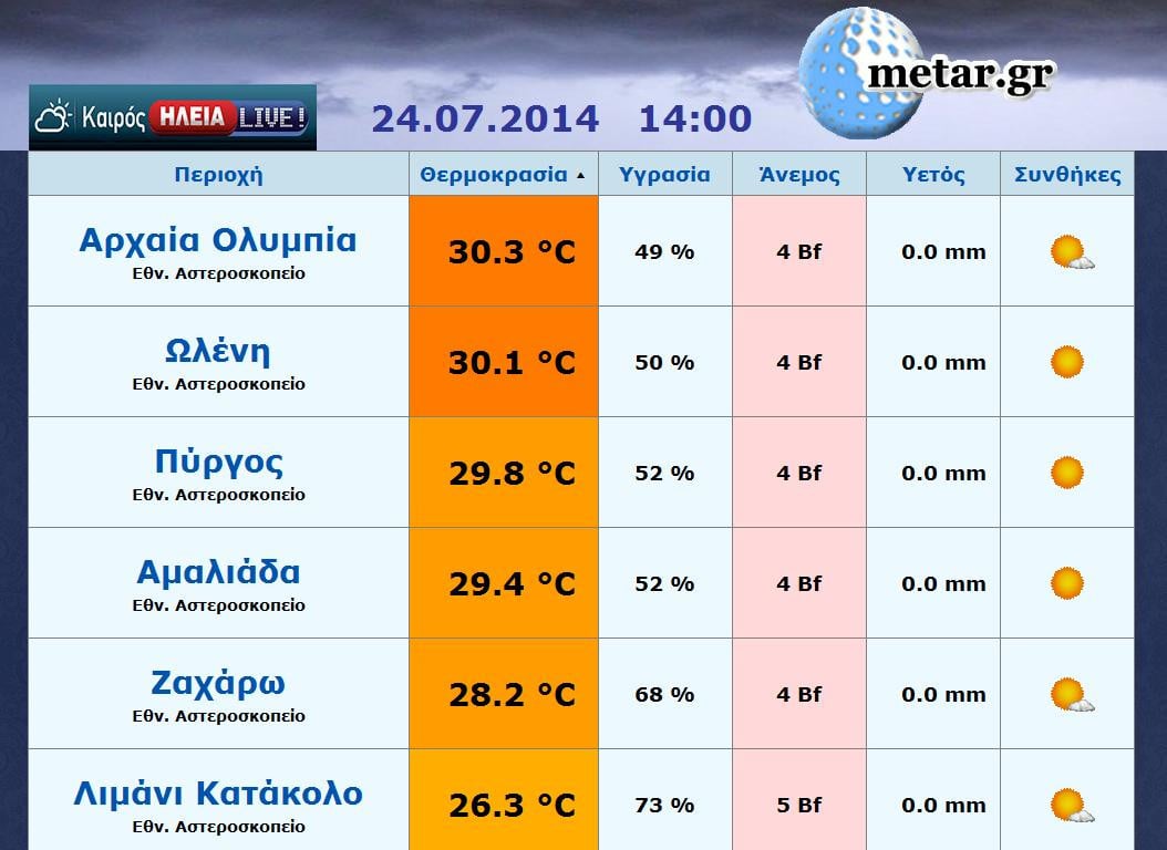 Οι θερμοκρασίες στην Ηλεία ΤΩΡΑ (14:00)