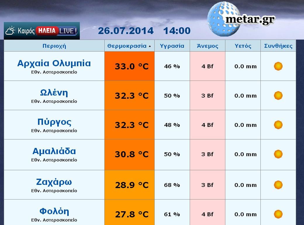 Οι θερμοκρασίες στην Ηλεία ΤΩΡΑ (14:00)