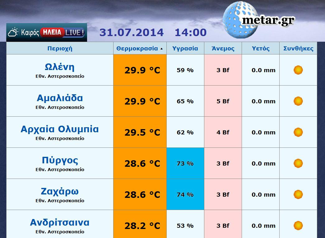 Σε πτώση ο υδράργυρος - Οι θερμοκρασίες στην Ηλεία ΤΩΡΑ (14:00)