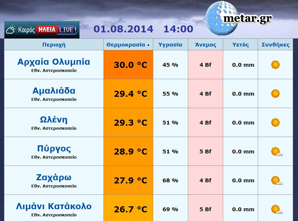 Δροσιά!!! - Οι θερμοκρασίες στην Ηλεία ΤΩΡΑ (14:00)