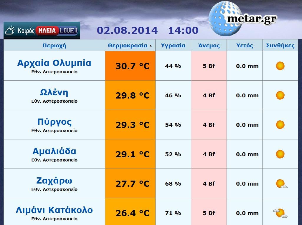 Οι θερμοκρασίες στην Ηλεία ΤΩΡΑ (14:00)