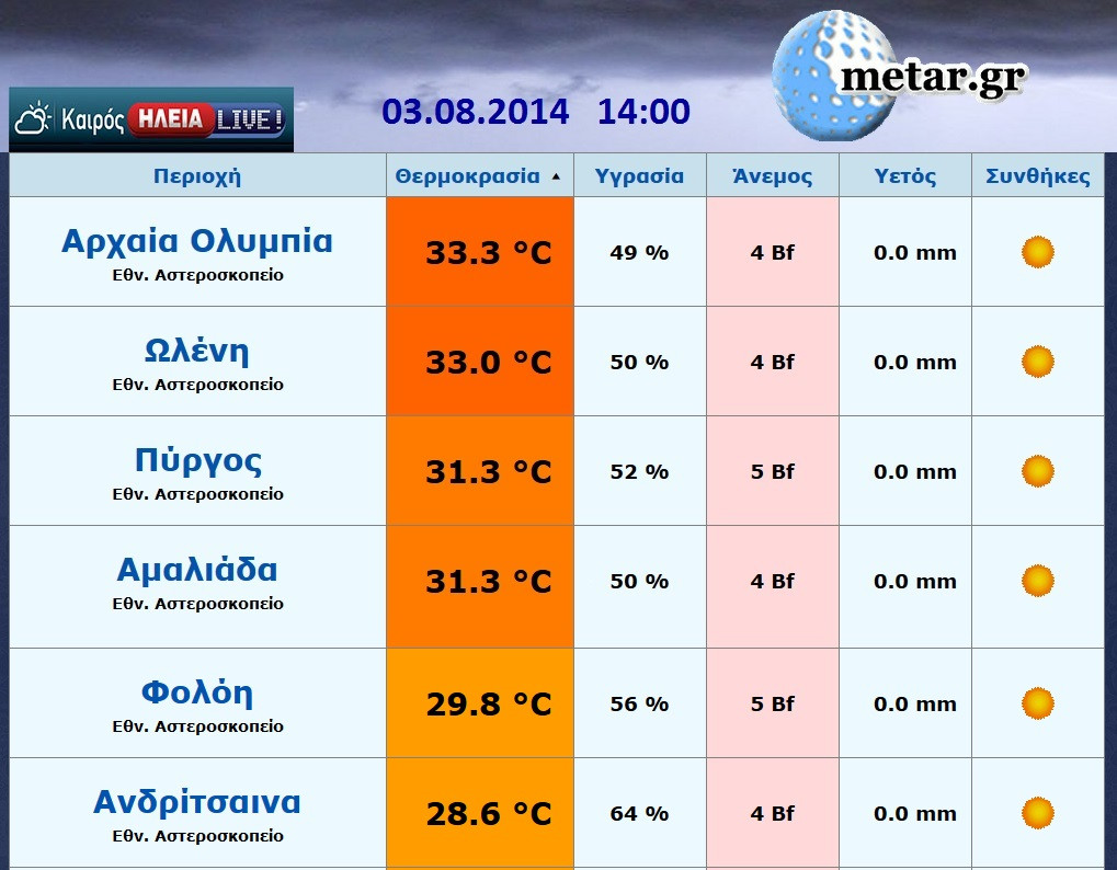 Οι θερμοκρασίες στην Ηλεία ΤΩΡΑ (14:00)