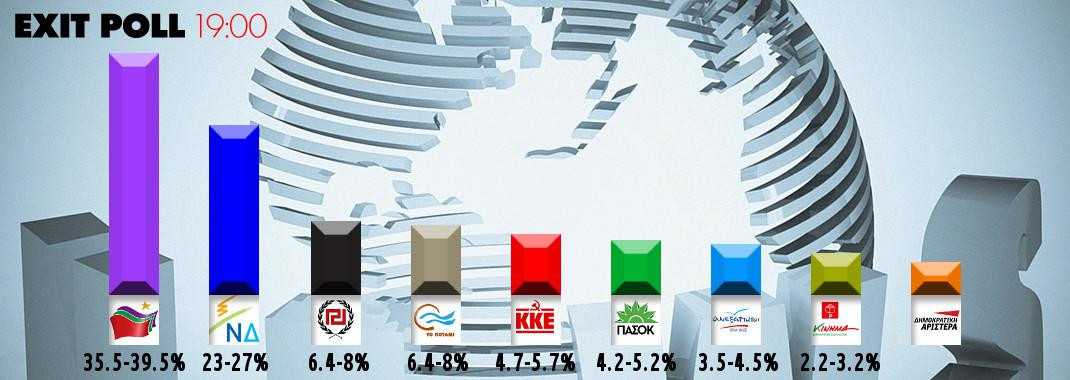 Εκλογές 2015: Θρίαμβο του ΣΥΡΙΖΑ με 35,5-39,5 δείχνουν τα exit polls