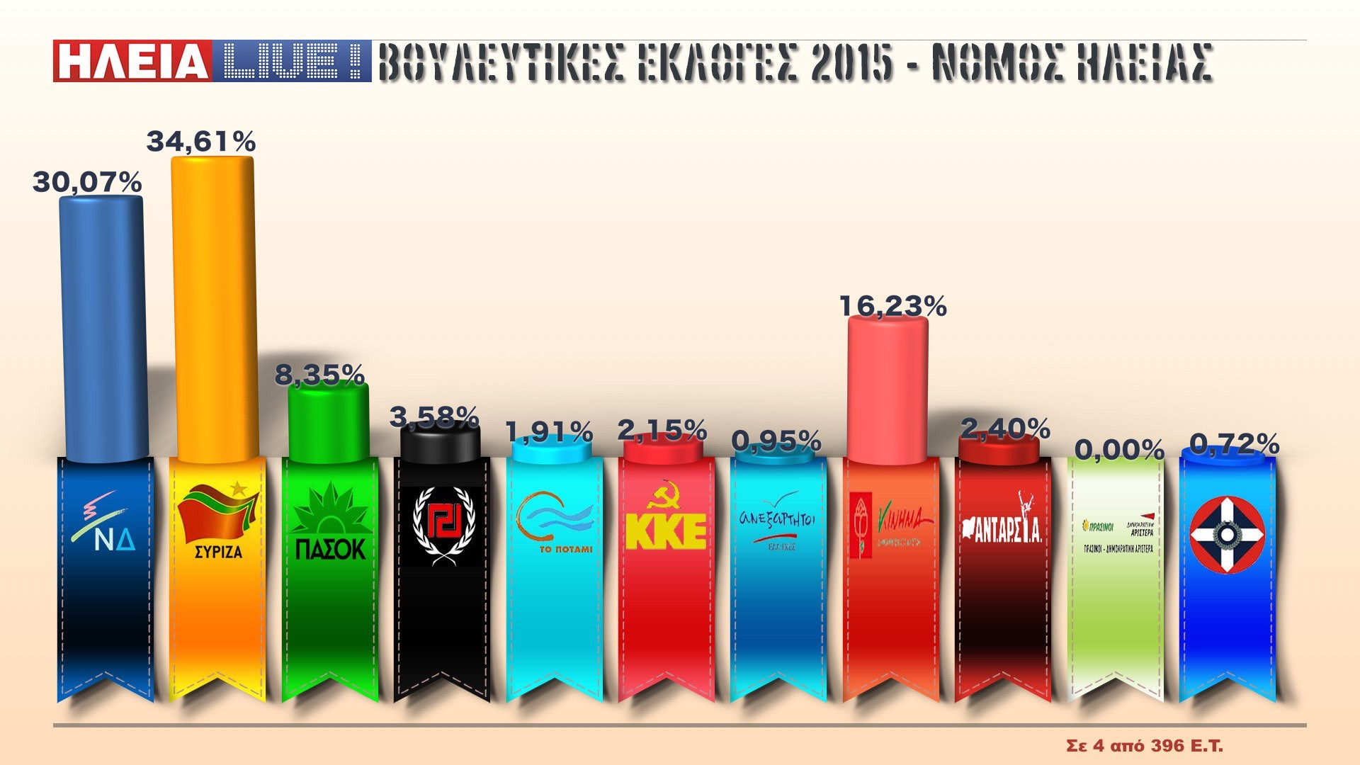 Ηλεία: Σε 4 από 396 Ε.Τ.