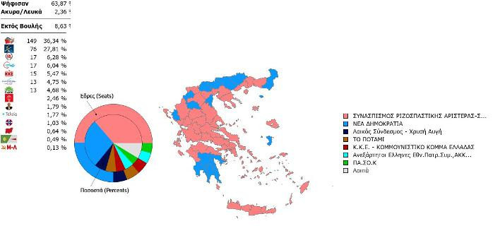 Πώς διαμορφώνεται ο εκλογικός χάρτης και οι έδρες στο 99.80%