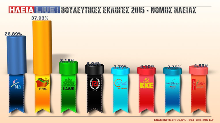 Ηλεία: Σε 394 από 396 Ε.Τ.