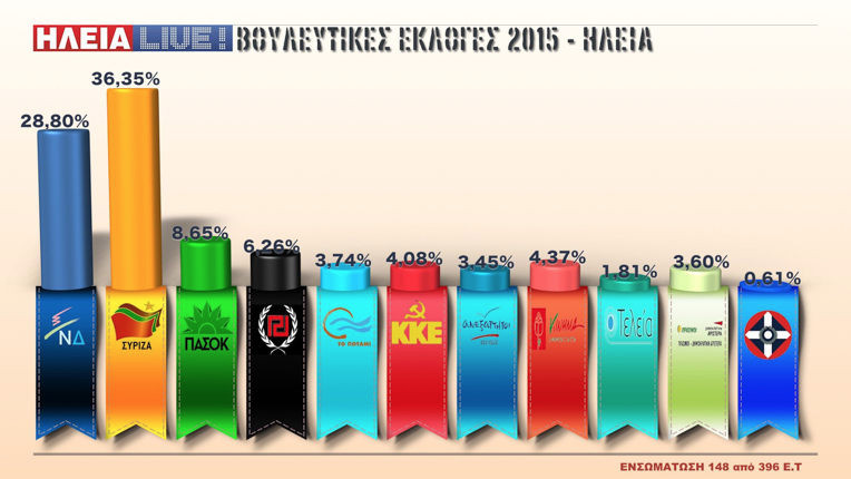 Ηλεία: Σε 148 από 396 Ε.Τ.