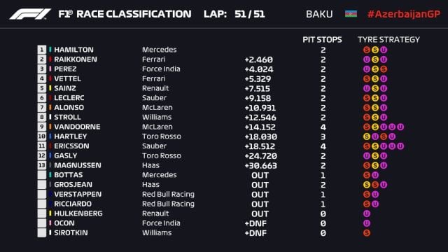 Baku 2018 race times