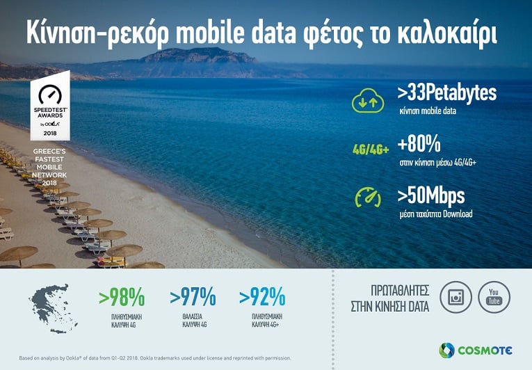 Κίνηση - ρεκόρ 33 εκατ. GB στο δίκτυο COSMOTE το καλοκαίρι