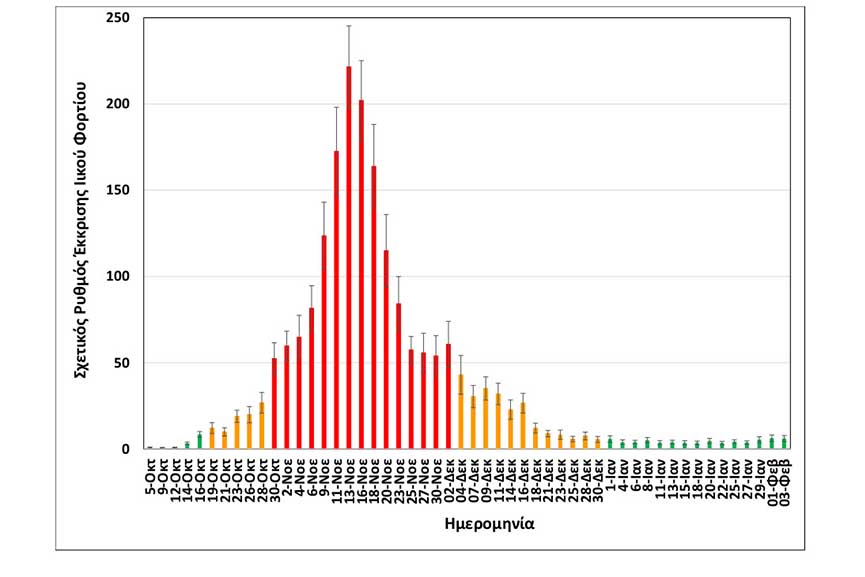 Rationalizedrelativesheddingrate Thessaloniki upto03022021 LONGape1