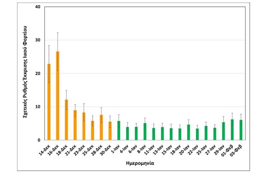 Rationalizedrelativesheddingrate Thessaloniki upto03022021 SHORTap3