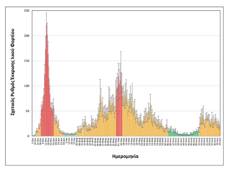 Rationalizedrelativesheddingrate Thessaloniki upto05082021 LONGAPE