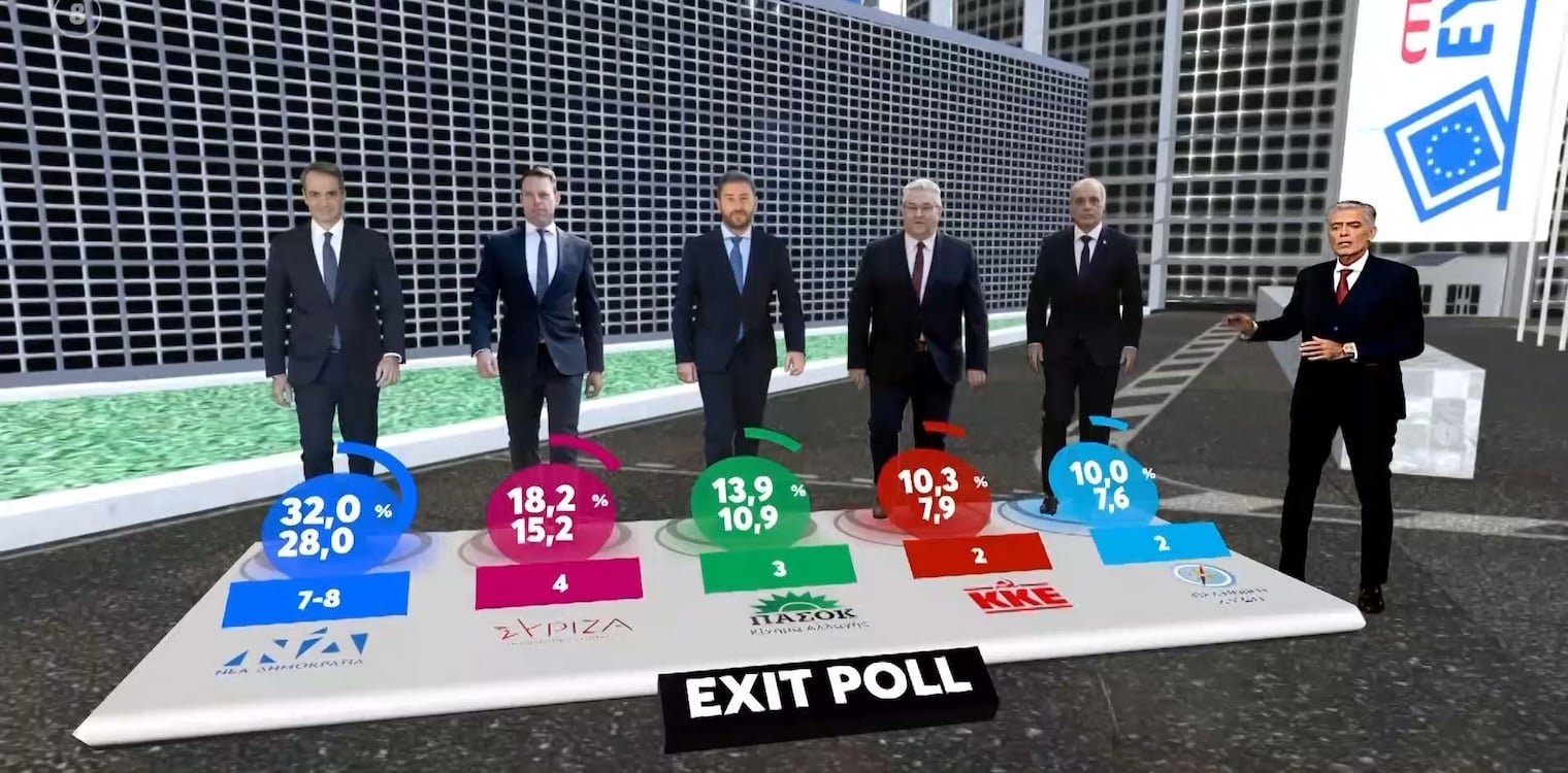 Exit poll - Ευρωεκλογές 2024: Πρωτιά της ΝΔ, εκπλήξεις και αγωνία για μία έδρα στο Ευρωκοινοβούλιο