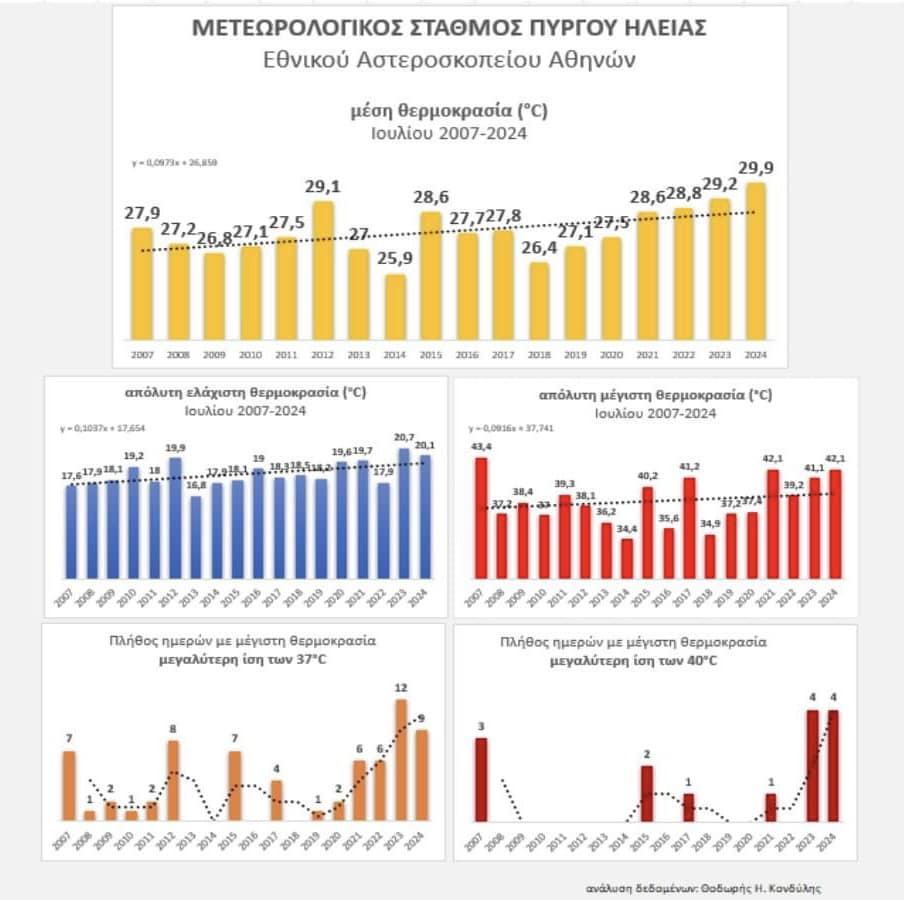 meteo pirgos