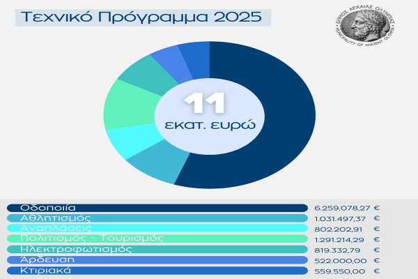 Αρχ. Ολυμπία: Πρώτος δήμος στην Ηλεία που καταθέτει το Τεχνικό Πρόγραμμα του 2025